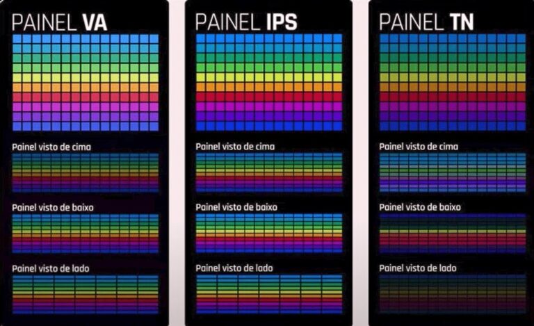 O que é painel IPS E qual diferença para painéis VA TN e TFT