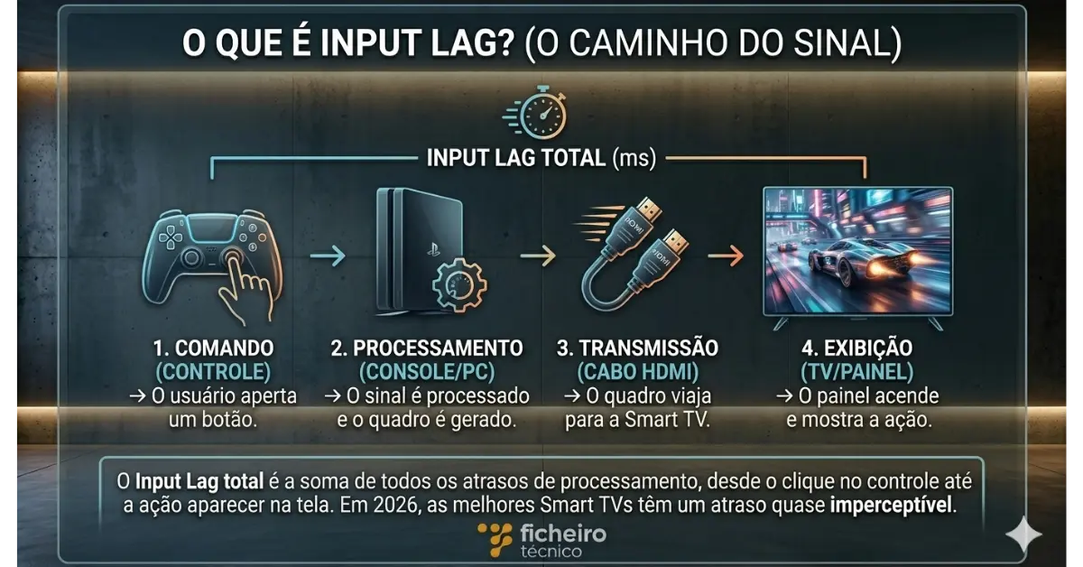 Infográfico técnico sobre Input Lag, ilustrando o caminho do sinal entre o controle, o console, o cabo HDMI e a Smart TV, demonstrando como o atraso total é a combinação de todas essas etapas.