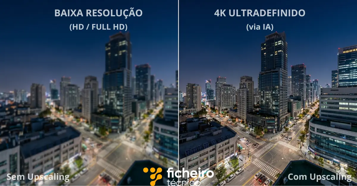 Infográfico comparativo sobre fundo plano demonstrando o funcionamento do Upscaling em uma cidade à noite. Imagem dividida ao meio: o lado esquerdo está borrado e rotulado como 'BAIXA RESOLUÇÃO (HD / FULL HD) - Sem Upscaling'. O lado direito exibe a mesma imagem em 4K com alta nitidez, rotulada como '4K ULTRADEFINIDO (via IA) - Com Upscaling'. Inclui o logotipo do Ficheiro Técnico centralizado na base.