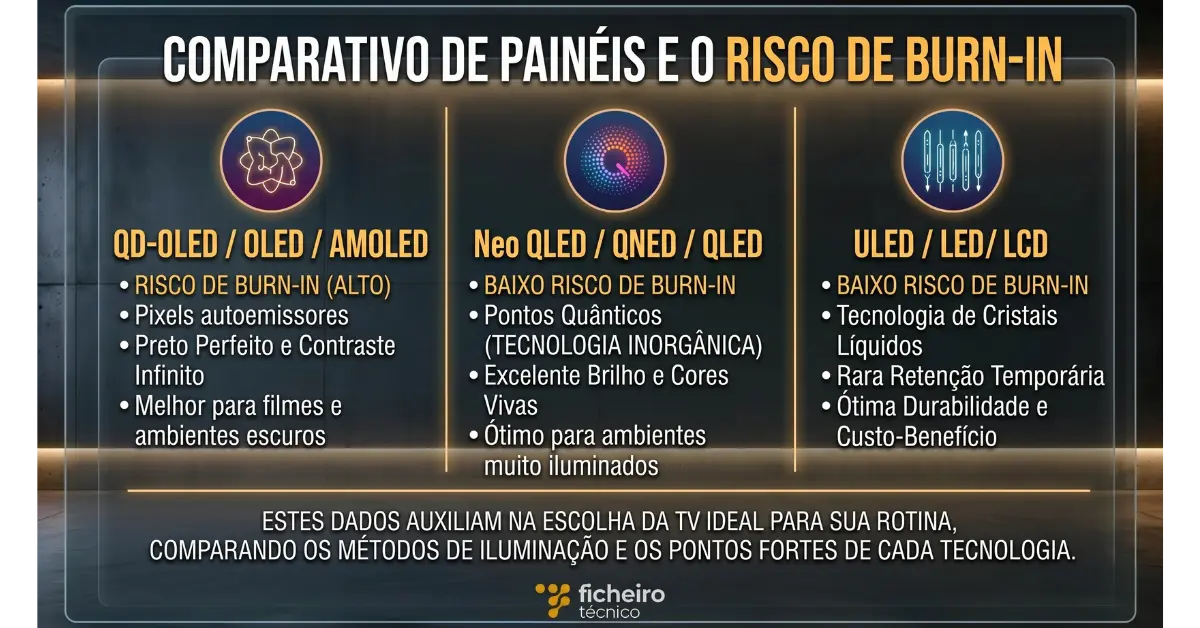 Infográfico comparativo de 3 colunas, detalhando o risco de burn-in para QD-OLED, OLED, AMOLED, Neo QLED, QNED, QLED, ULED, LED e LCD, incluindo os pontos fortes e características de cada um.